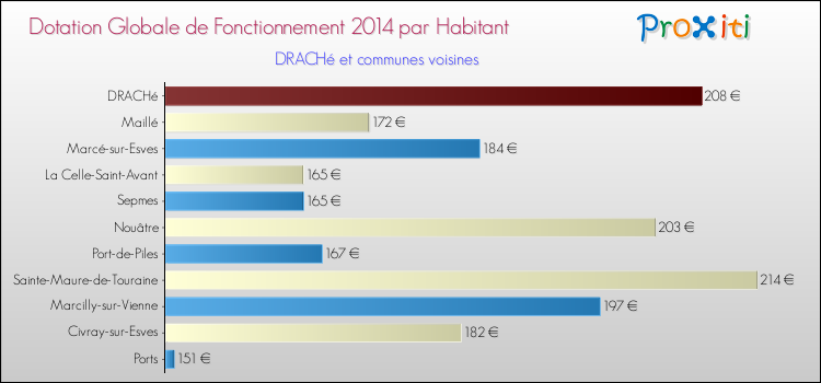 Montant des dotations globales de fonctionnement DGF par Habitant pour DRACHé et les communes proches en 2014. Comparaison des des dotations globales de fonctionnement DGF par habitant pour DRACHé et les communes voisines en 2014.