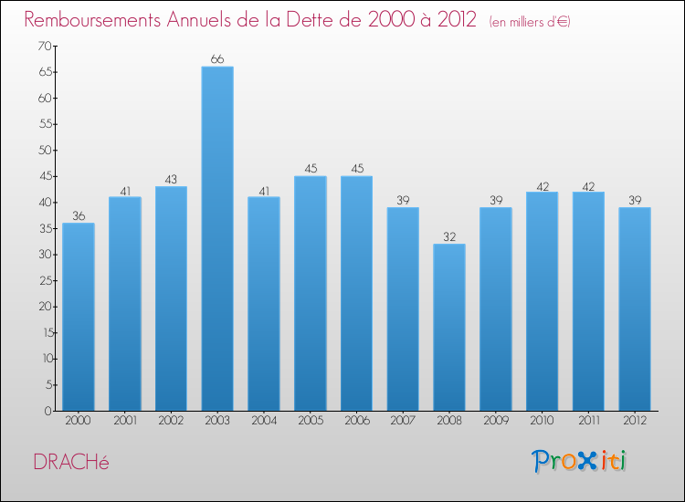 Evolution de l'annuité de la dette pour la commune de DRACHé de 2000 à 2012 Annuités de la dette pour DRACHé de 2000 à 2012