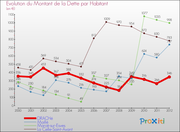 Evolution de la dette par habitant pour la commune de DRACHé et les communes proches de 2000 à 2012 Comparaison de la dette par habitant pour DRACHé et les communes voisines de 2000 à 2012