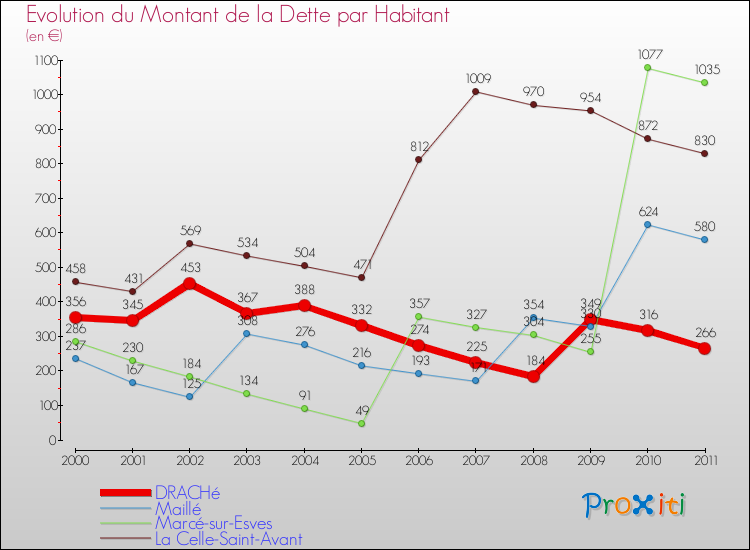 Evolution de la dette par habitant pour la commune de DRACHé et les communes proches Comparaison de la dette par habitant pour DRACHé et les communes voisines