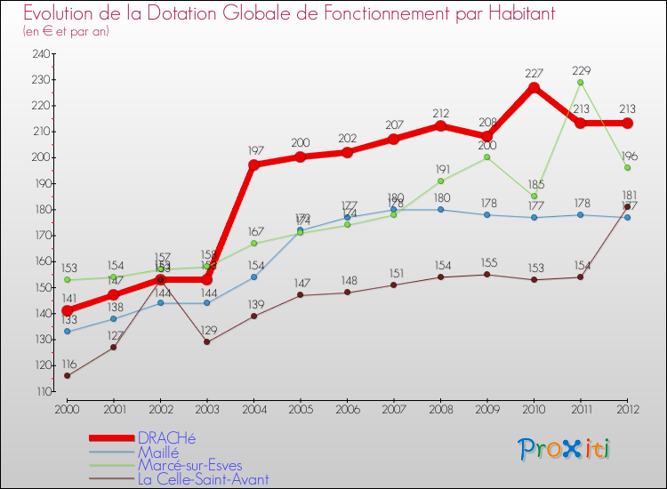 Evolution et montant de la dotation globale de fonctionnement par Habitant pour DRACHé et les communes proches Comparaison des dotations globales de fonctionnement par habitant pour DRACHé et les communes voisines