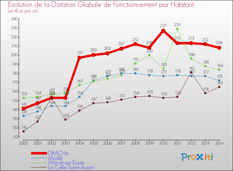 Evolution et montant de la dotation globale de fonctionnement par Habitant pour DRACHé et les communes proches de 2000 à 2014. Comparaison des dotations globales de fonctionnement par habitant pour DRACHé et les communes voisines de 2000 à 2014.