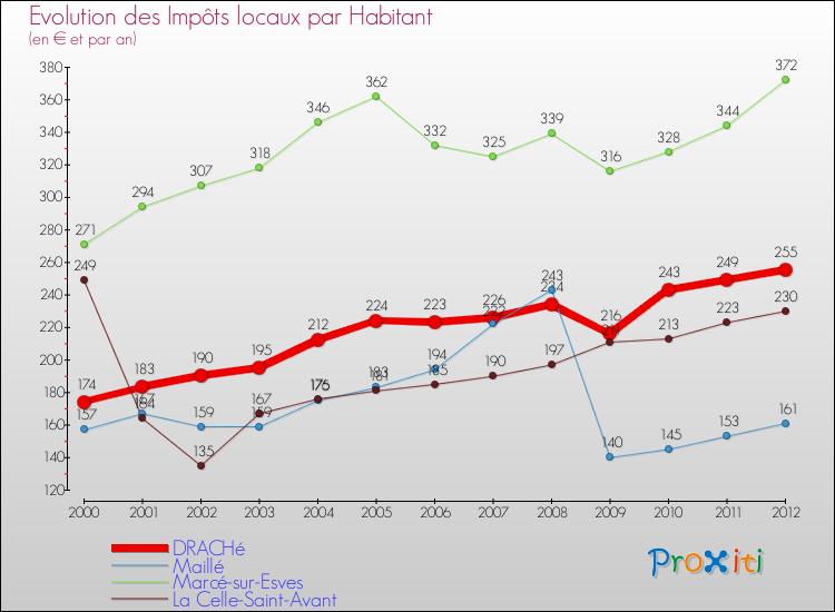 Evolution et montant des impôts locaux par Habitant pour DRACHé et les communes proches Comparaison des impôts locaux par habitant pour DRACHé et les communes voisines