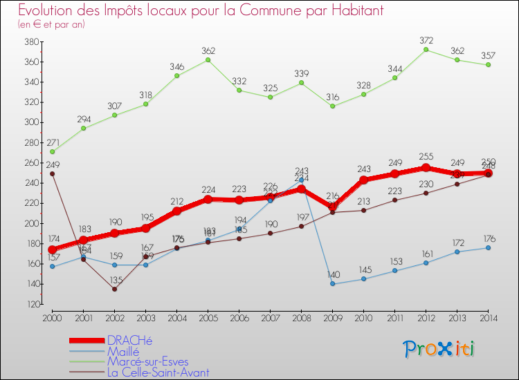 Evolution et montant des impôts locaux par Habitant pour DRACHé et les communes proches de 2000 à 2014 Comparaison des impôts locaux par habitant pour DRACHé et les communes voisines de 2000 à 2014