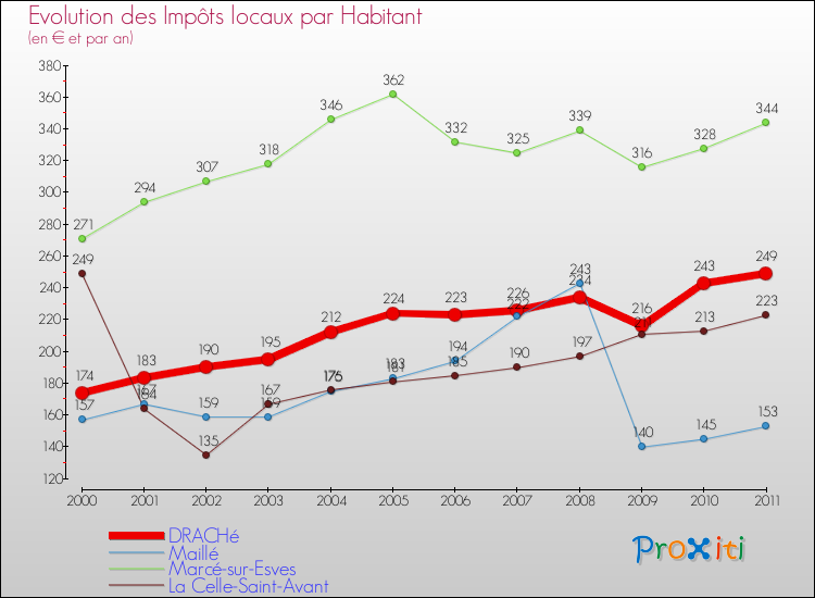 Evolution et montant des impôts locaux par Habitant pour DRACHé et les communes proches Comparaison des impôts locaux par habitant pour DRACHé et les communes voisines