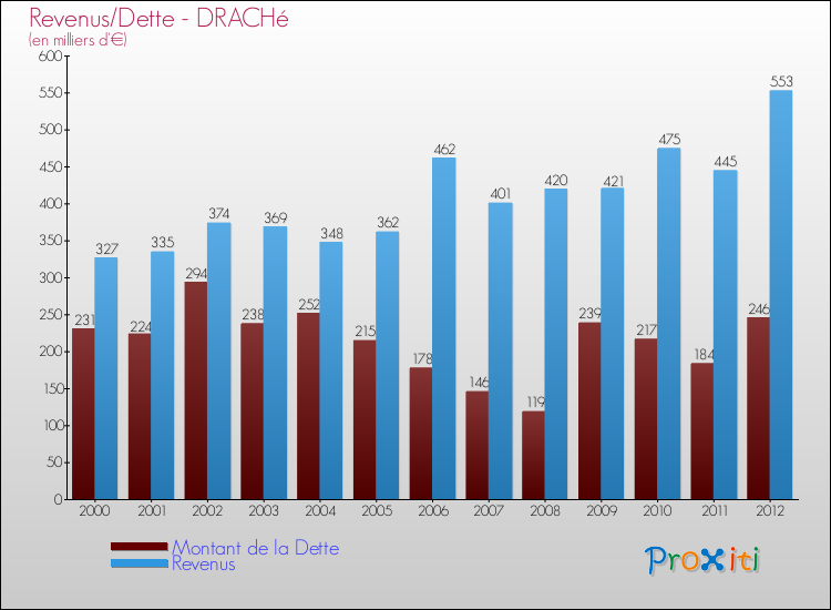 Evolution comparée de la dette et des revenus pour la commune de DRACHé de 2000 à 2012 Comparaison de la dette et des revenus pour DRACHé de 2000 à 2012