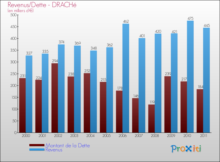 Evolution comparée de la dette et des revenus pour la commune de DRACHé de 2000 à 2011 Comparaison de la dette et des revenus pour DRACHé de 2000 à 2011