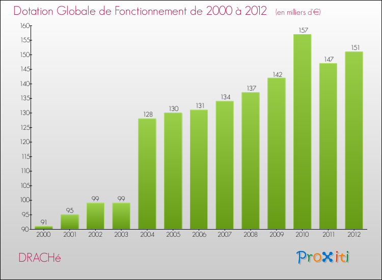 Evolution du montant de la Dotation Globale de Fonctionnement pour la commune de DRACHé de 2000 à 2012 Evolution du montant de la Dotation Globale de Fonctionnement pour DRACHé de 2000 à 2012