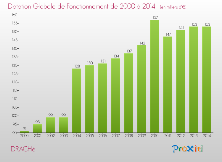 Evolution du montant de la Dotation Globale de Fonctionnement pour la commune de DRACHé de 2000 à 2014 Evolution du montant de la Dotation Globale de Fonctionnement pour DRACHé de 2000 à 2014