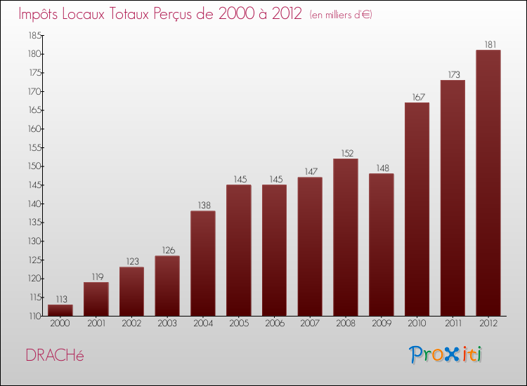 Evolution des Impôts Locaux pour la commune de DRACHé de 2000 à 2012 Evolution des Impôts Locaux pour DRACHé de 2000 à 2012
