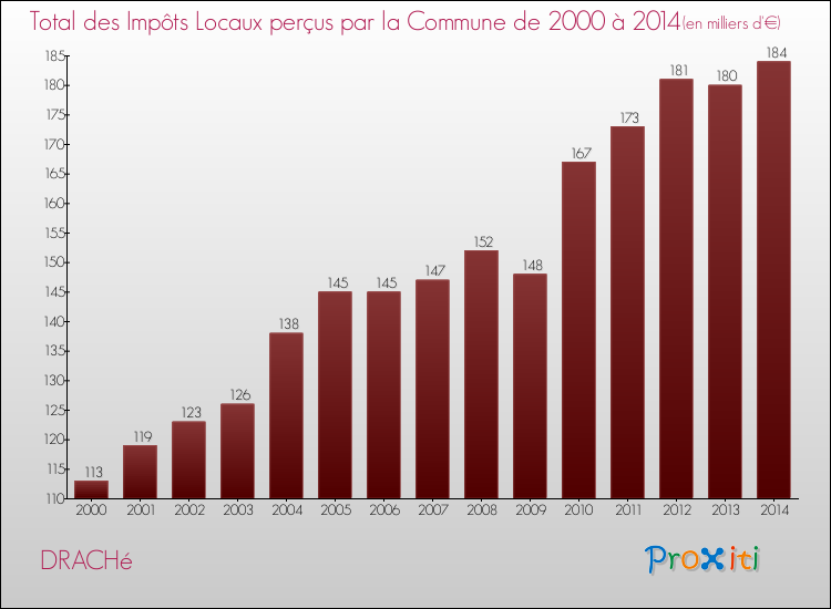 Evolution des Impôts Locaux pour la commune de DRACHé de 2000 à 2014 Evolution des Impôts Locaux pour DRACHé de 2000 à 2014