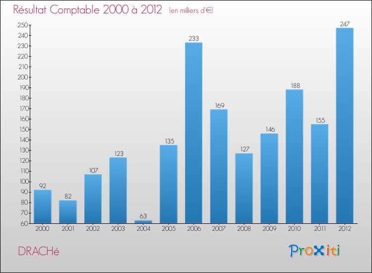 Evolution du résultat comptable pour la commune de DRACHé de 2000 à 2012 Evolution du résultat comptable pour DRACHé de 2000 à 2012