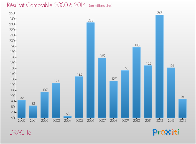Evolution du résultat comptable pour la commune de DRACHé de 2000 à 2014 Evolution du résultat comptable pour DRACHé de 2000 à 2014