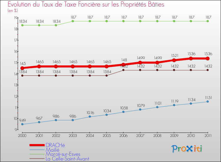 Evolution du taux de la taxe foncière sur le bati pour DRACHé et les communes proches Comparaison des taux de taxe foncière sur le bati pour DRACHé et les communes voisines