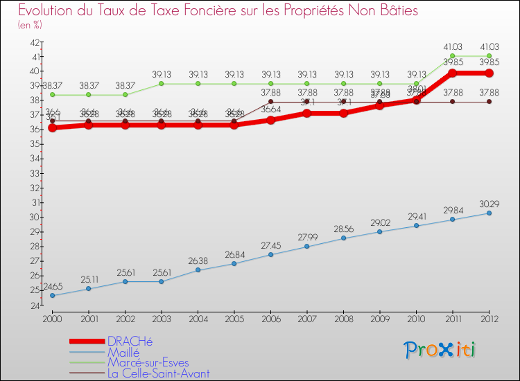 Evolution du taux de la taxe foncière sur les immeubles et terrains non batis pour DRACHé et les communes proches de 2000 à 2012 Comparaison des taux de la taxe foncière sur les immeubles et terrains non batis pour DRACHé et les communes voisines de 2000 à 2012