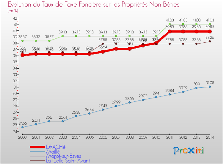 Evolution du taux de la taxe foncière sur les immeubles et terrains non batis pour DRACHé et les communes proches de 2000 à 2014 Comparaison des taux de la taxe foncière sur les immeubles et terrains non batis pour DRACHé et les communes voisines de 2000 à 2014