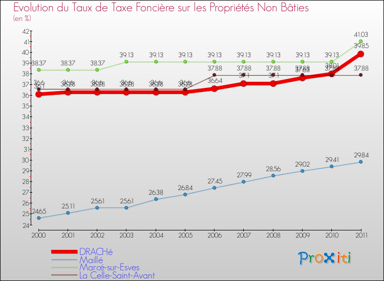 Evolution du taux de la taxe foncière sur les immeubles et terrains non batis pour DRACHé et les communes proches Comparaison des taux de la taxe foncière sur les immeubles et terrains non batis pour DRACHé et les communes voisines