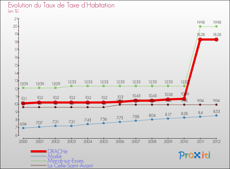 Evolution du taux de la taxe d'habitation pour DRACHé et les communes proches Comparaison des taux de la taxe d'habitation pour DRACHé et les communes voisines