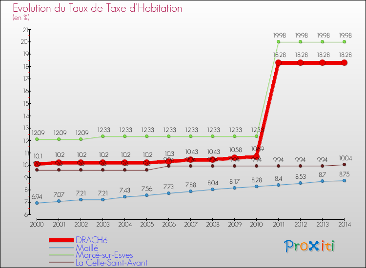 Evolution du taux de la taxe d'habitation pour DRACHé et les communes proches de 2000 à 2014 Comparaison des taux de la taxe d'habitation pour DRACHé et les communes voisines de 2000 à 2014