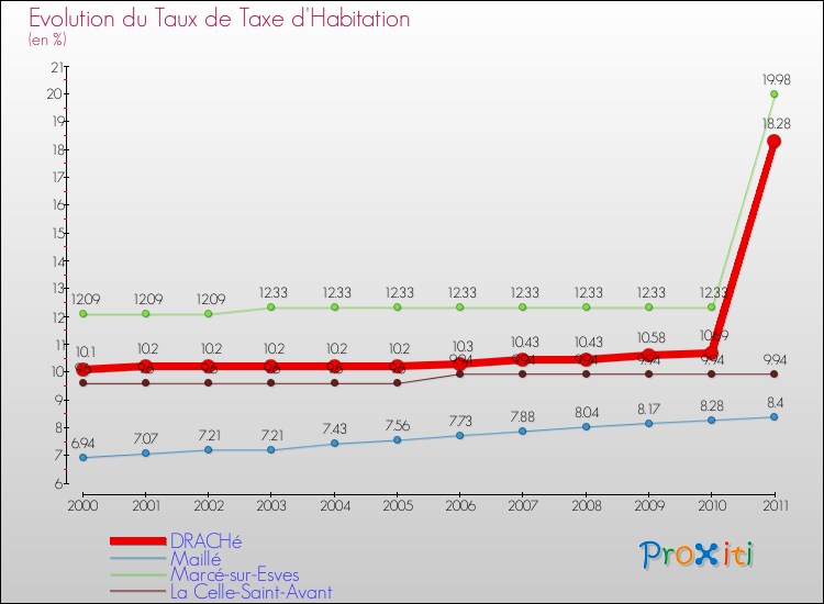 Evolution du taux de la taxe d'habitation pour DRACHé et les communes proches Comparaison des taux de la taxe d'habitation pour DRACHé et les communes voisines