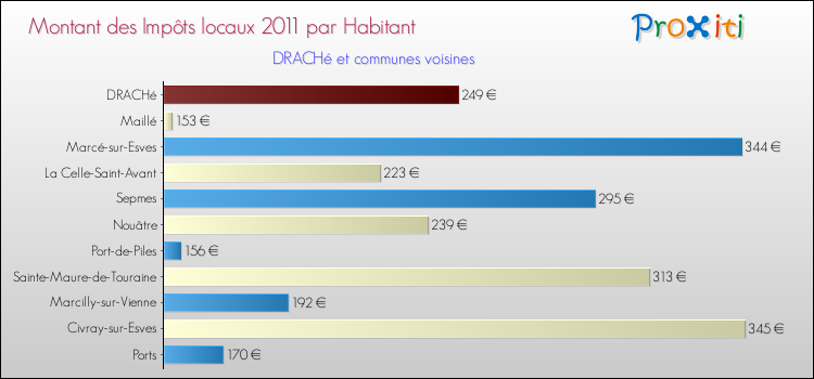 Montant des impôts locaux par Habitant pour DRACHé et les communes proches Comparaison des impôts locaux par habitant pour DRACHé et les communes voisines