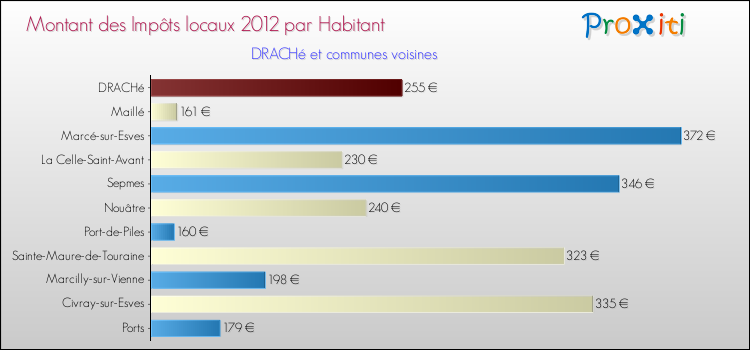 Montant des impôts locaux par Habitant pour DRACHé et les communes proches Comparaison des impôts locaux par habitant pour DRACHé et les communes voisines