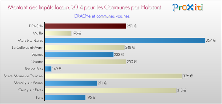 Montant des impôts locaux par Habitant pour DRACHé et les communes proches en 2014 Comparaison des impôts locaux par habitant pour DRACHé et les communes voisines en 2014