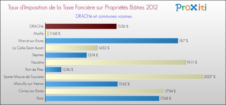 Taux d'imposition de la taxe foncière sur le bati 2012 pour DRACHé et les communes proches Comparaison des taux d'imposition de la taxe foncière sur le bati 2012 pour DRACHé et les communes voisines