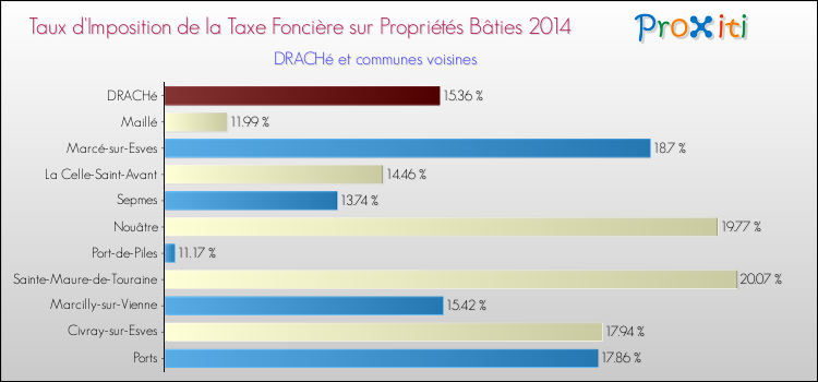 Taux d'imposition de la taxe foncière sur le bati 2014 pour DRACHé et les communes proches Comparaison des taux d'imposition de la taxe foncière sur le bati 2014 pour DRACHé et les communes voisines