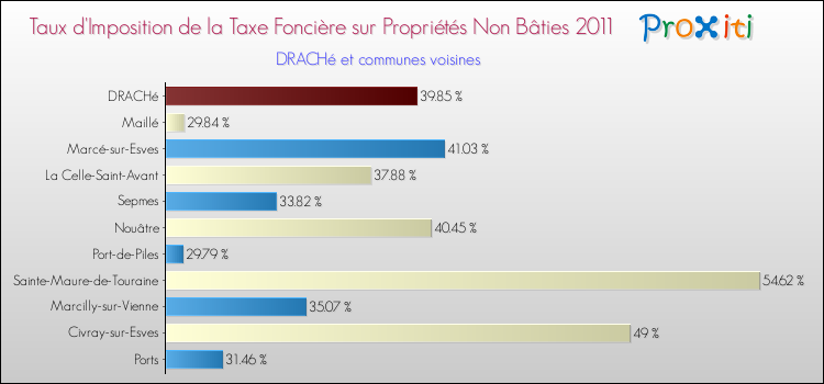 Taux d'imposition de la taxe foncière sur les immeubles et terrains non batis 2011 pour DRACHé et les communes proches Comparaison des taux d'imposition de la taxe foncière sur les immeubles et terrains non batis 2011 pour DRACHé et les communes voisines
