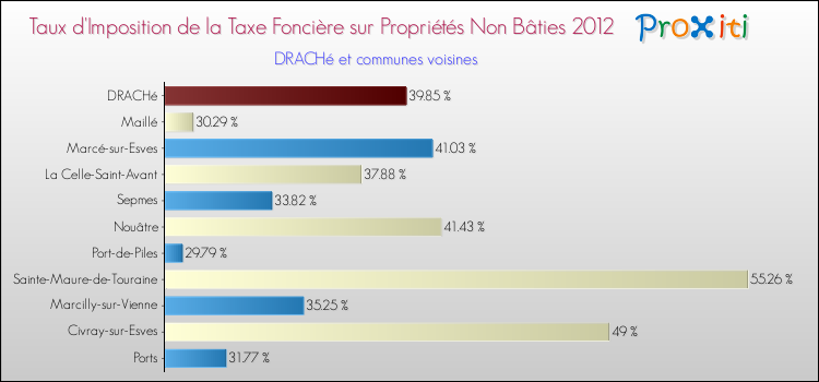 Taux d'imposition de la taxe foncière sur les immeubles et terrains non batis 2012 pour DRACHé et les communes proches Comparaison des taux d'imposition de la taxe foncière sur les immeubles et terrains non batis 2012 pour DRACHé et les communes voisines