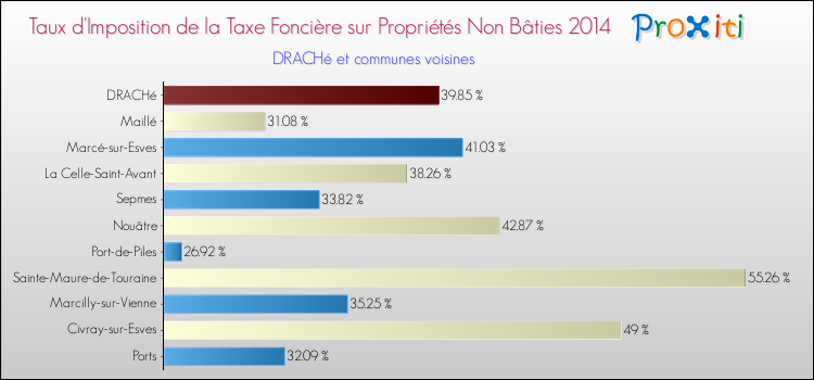Taux d'imposition de la taxe foncière sur les immeubles et terrains non batis 2014 pour DRACHé et les communes proches Comparaison des taux d'imposition de la taxe foncière sur les immeubles et terrains non batis 2014 pour DRACHé et les communes voisines