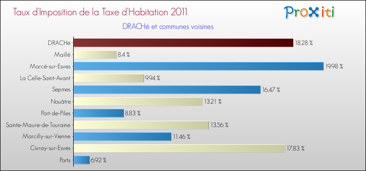 Taux d'imposition de la taxe d'habitation 2011 pour DRACHé et les communes proches Comparaison des taux d'imposition de la taxe d'habitation 2011 pour DRACHé et les communes voisines
