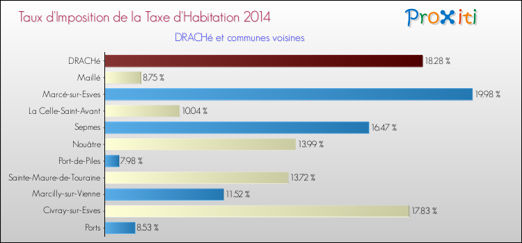 Taux d'imposition de la taxe d'habitation 2014 pour DRACHé et les communes proches Comparaison des taux d'imposition de la taxe d'habitation 2014 pour DRACHé et les communes voisines