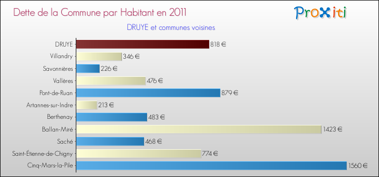 Dette par habitant de la commune en 2011 pour DRUYE et les communes proches Comparaison de la dette par habitant de la commune en 2011 pour DRUYE et les communes voisines