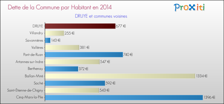 Dette par habitant de la commune en 2014 pour DRUYE et les communes proches Comparaison de la dette par habitant de la commune en 2014 pour DRUYE et les communes voisines