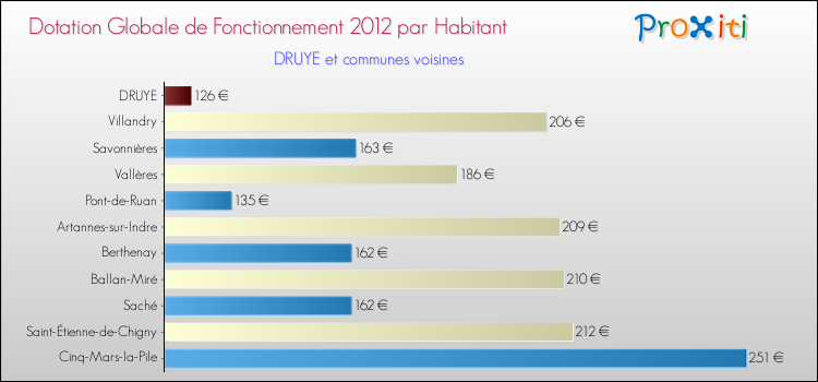 Montant des dotations globales de fonctionnement DGF par Habitant pour DRUYE et les communes proches Comparaison des des dotations globales de fonctionnement DGF par habitant pour DRUYE et les communes voisines
