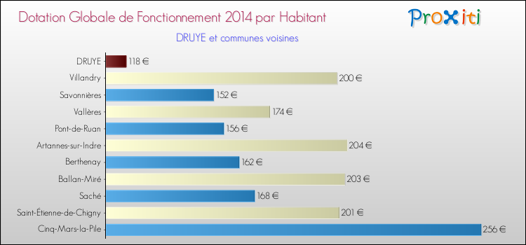 Montant des dotations globales de fonctionnement DGF par Habitant pour DRUYE et les communes proches en 2014. Comparaison des des dotations globales de fonctionnement DGF par habitant pour DRUYE et les communes voisines en 2014.