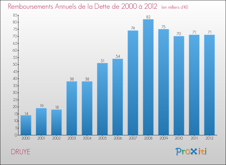 Evolution de l'annuité de la dette pour la commune de DRUYE de 2000 à 2012 Annuités de la dette pour DRUYE de 2000 à 2012