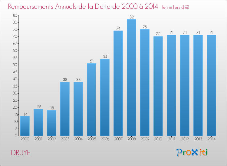 Evolution de l'annuité de la dette pour la commune de DRUYE de 2000 à 2014 Annuités de la dette pour DRUYE de 2000 à 2014