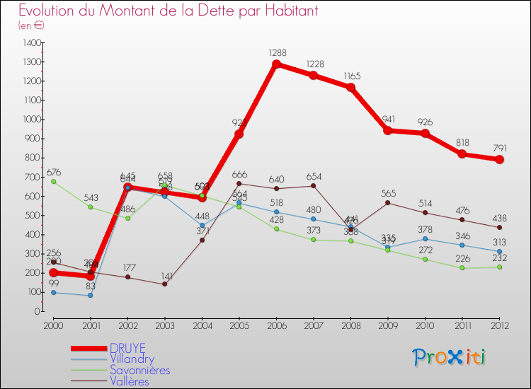 Evolution de la dette par habitant pour la commune de DRUYE et les communes proches de 2000 à 2012 Comparaison de la dette par habitant pour DRUYE et les communes voisines de 2000 à 2012