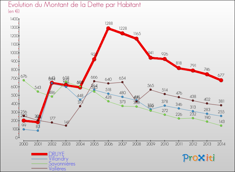 Evolution de la dette par habitant pour la commune de DRUYE et les communes proches de 2000 à 2014 Comparaison de la dette par habitant pour DRUYE et les communes voisines de 2000 à 2014
