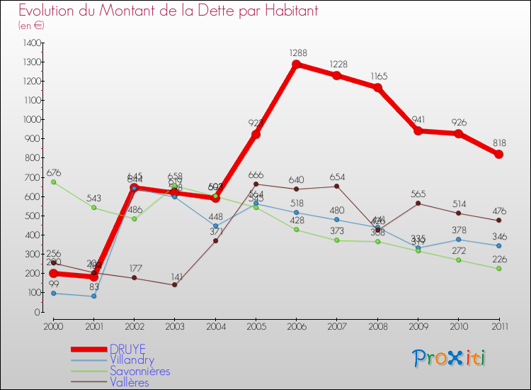 Evolution de la dette par habitant pour la commune de DRUYE et les communes proches Comparaison de la dette par habitant pour DRUYE et les communes voisines