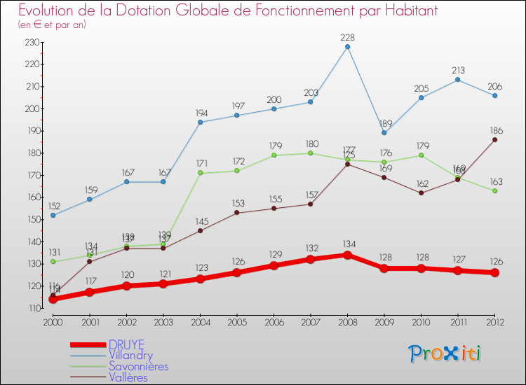 Evolution et montant de la dotation globale de fonctionnement par Habitant pour DRUYE et les communes proches Comparaison des dotations globales de fonctionnement par habitant pour DRUYE et les communes voisines