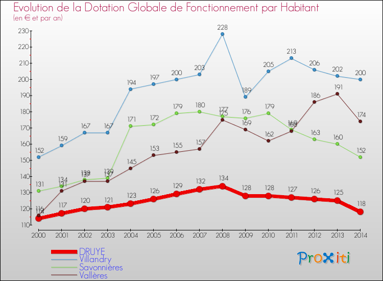 Evolution et montant de la dotation globale de fonctionnement par Habitant pour DRUYE et les communes proches de 2000 à 2014. Comparaison des dotations globales de fonctionnement par habitant pour DRUYE et les communes voisines de 2000 à 2014.
