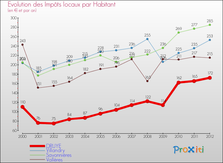 Evolution et montant des impôts locaux par Habitant pour DRUYE et les communes proches Comparaison des impôts locaux par habitant pour DRUYE et les communes voisines