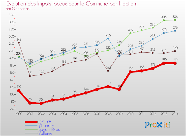 Evolution et montant des impôts locaux par Habitant pour DRUYE et les communes proches de 2000 à 2014 Comparaison des impôts locaux par habitant pour DRUYE et les communes voisines de 2000 à 2014