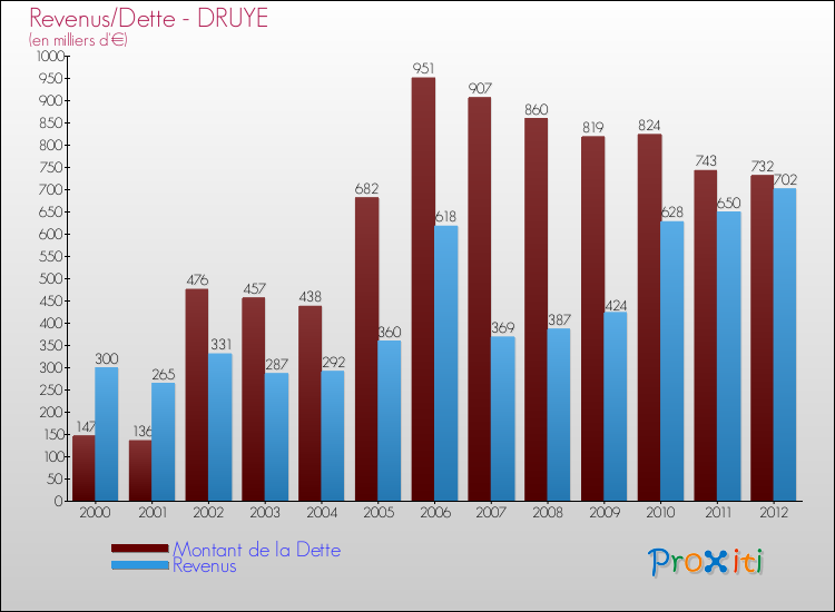 Evolution comparée de la dette et des revenus pour la commune de DRUYE de 2000 à 2012 Comparaison de la dette et des revenus pour DRUYE de 2000 à 2012