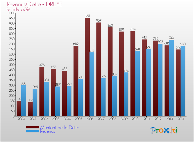 Evolution comparée de la dette et des revenus pour la commune de DRUYE de 2000 à 2014 Comparaison de la dette et des revenus pour DRUYE de 2000 à 2014