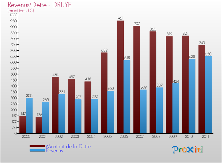 Evolution comparée de la dette et des revenus pour la commune de DRUYE de 2000 à 2011 Comparaison de la dette et des revenus pour DRUYE de 2000 à 2011